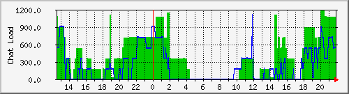 chatload Traffic Graph